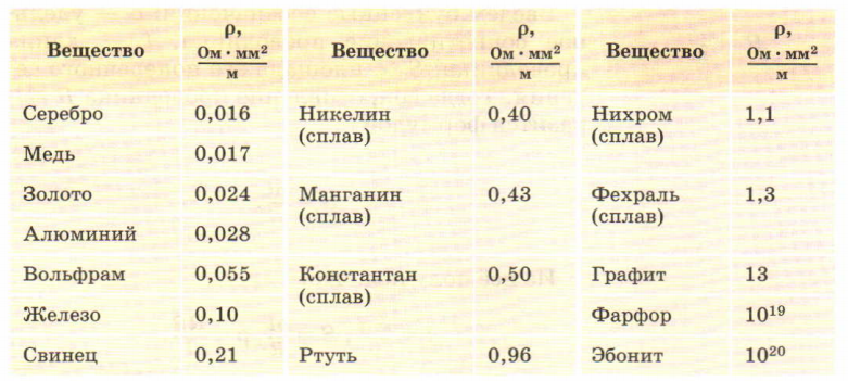 удельное сопротивление материалов